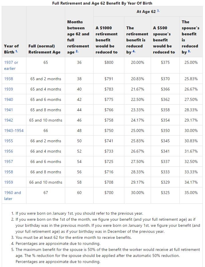 Full Retirement Age Chart