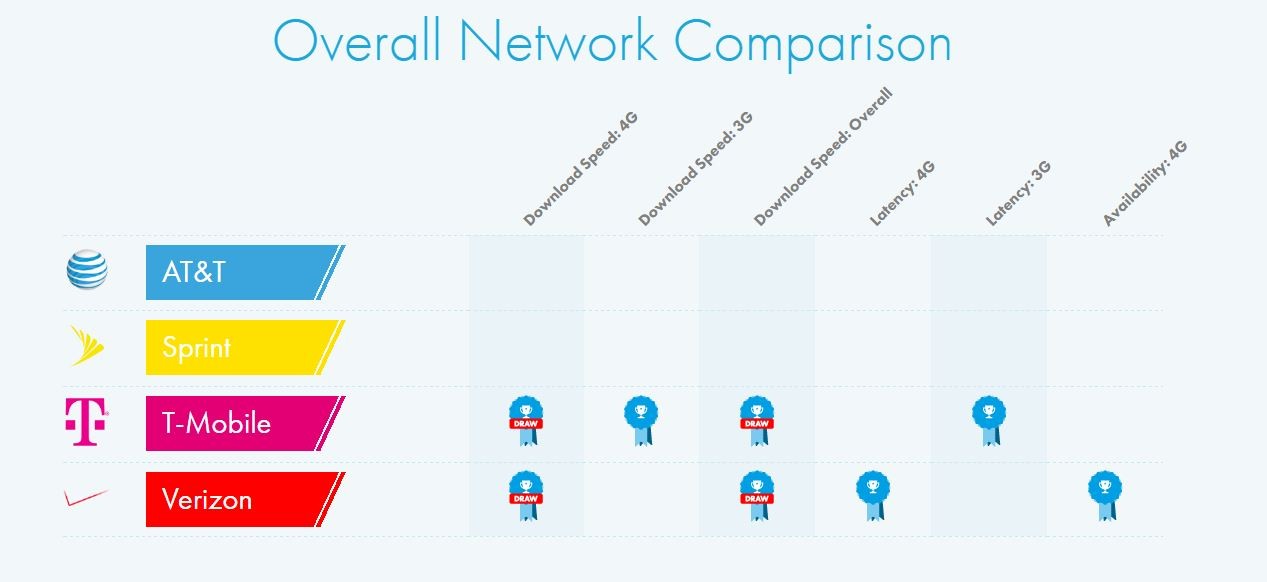 Cell Provider Comparison Chart