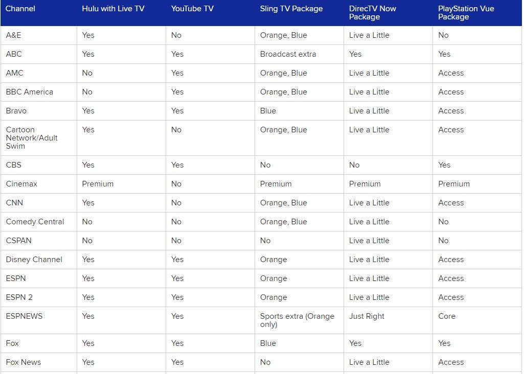 Outdoor Tv Antenna Comparison Chart