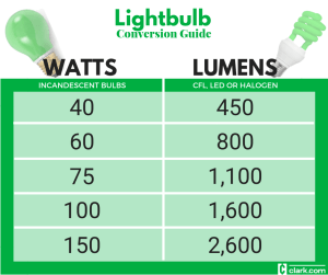 Bulb Wattage Conversion Chart