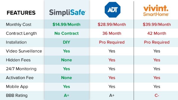 Home Security Comparison Chart