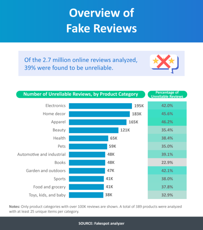 Almost 40 of online reviews are fake