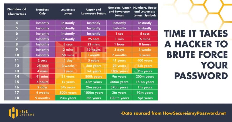 Use this chart to see how long it'll take hackers to crack your passwords