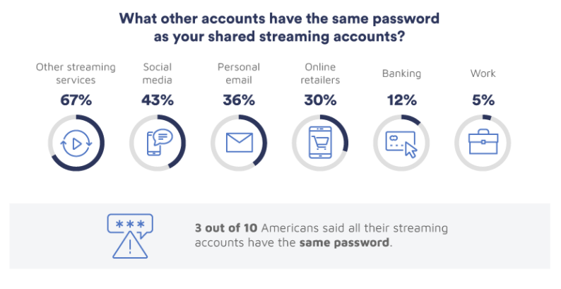 Streaming passwords