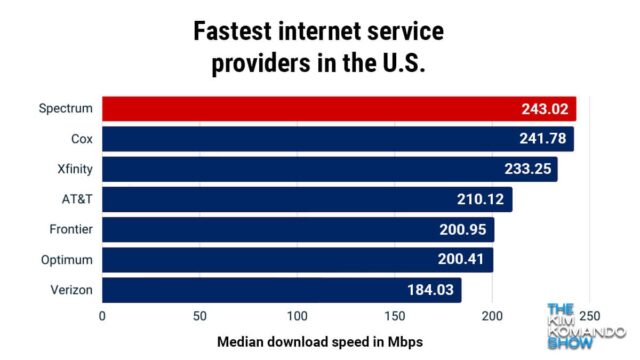 Fastest Internet Providers In The US Where s Yours On This List fastest-internet-providers-in-the-us-where-s-yours-on-this-list